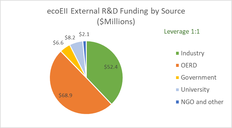 Figure 3 – ecoEII External R&D Project Funding by Source